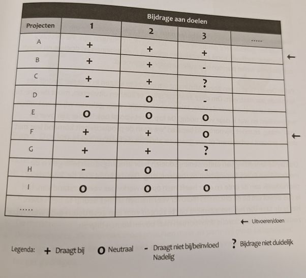 Bijdrage aan doelen