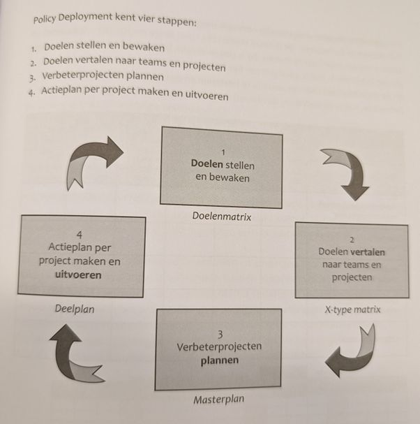 Policy deployment in vier stappen